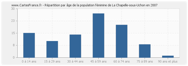 Répartition par âge de la population féminine de La Chapelle-sous-Uchon en 2007